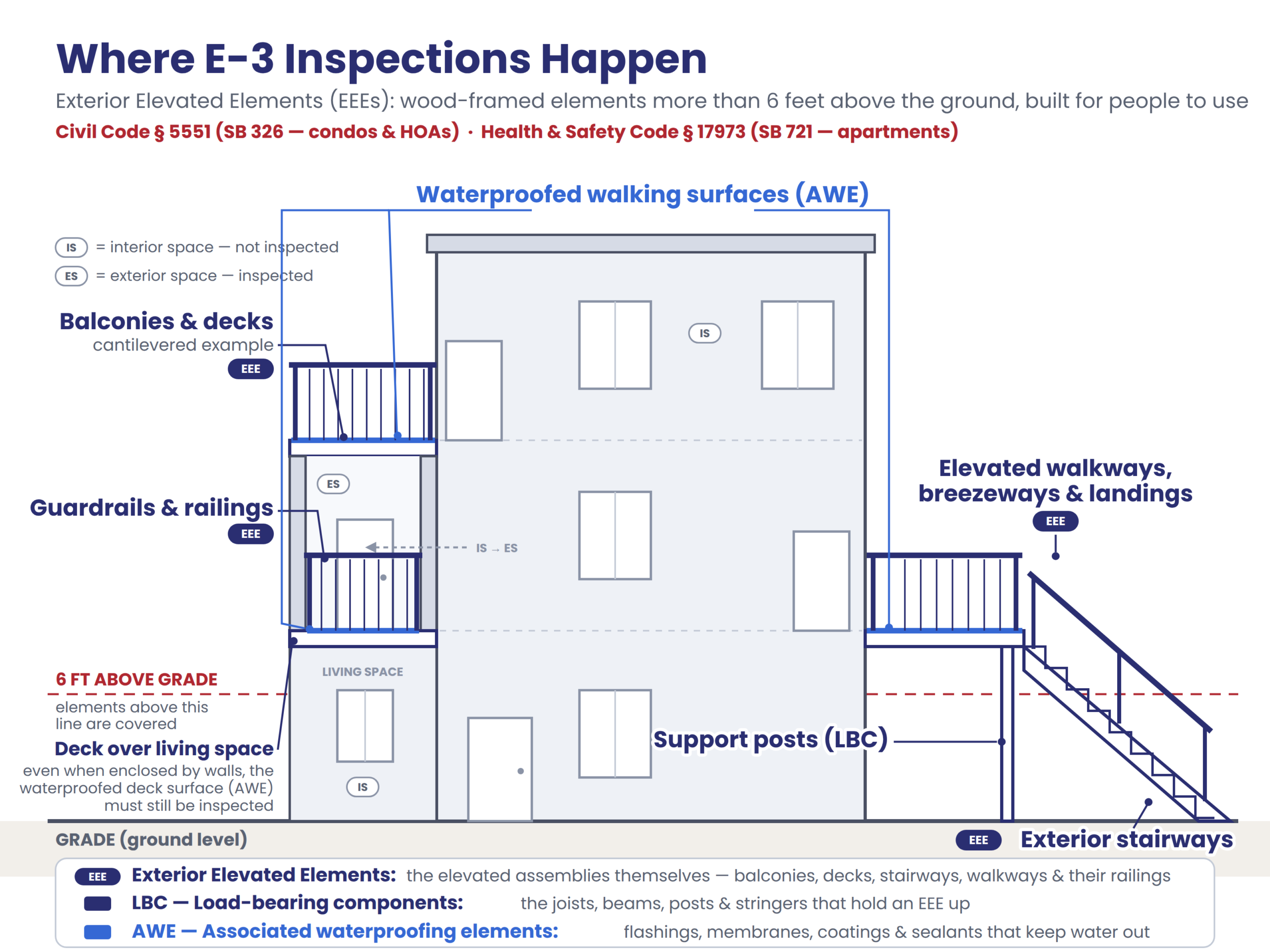 E3 diagram of a California building showing where inspections happen — EEEs, load-bearing components and associated waterproofing elements
