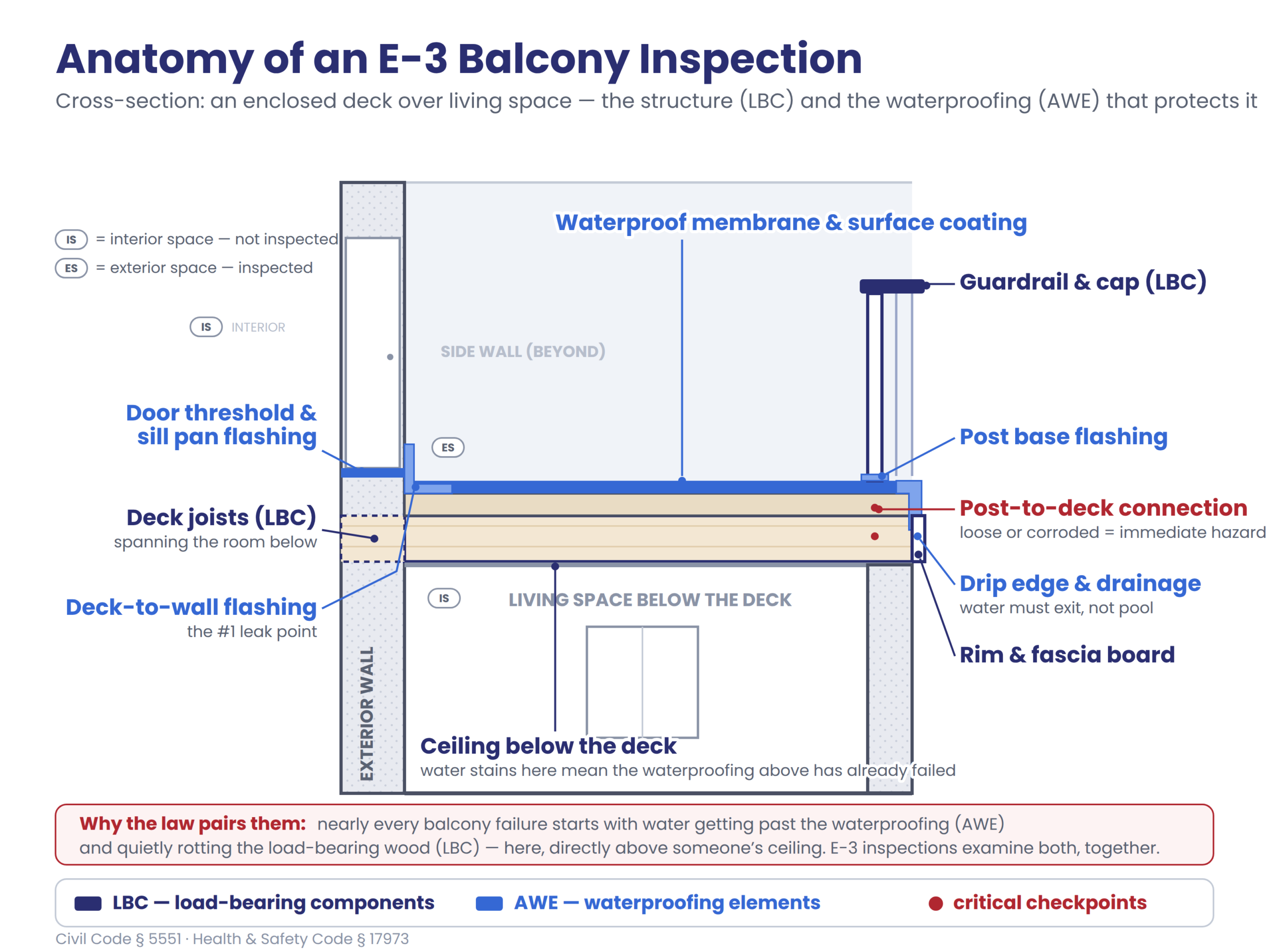 Cross-section diagram of an enclosed deck over living space showing load-bearing components and waterproofing elements