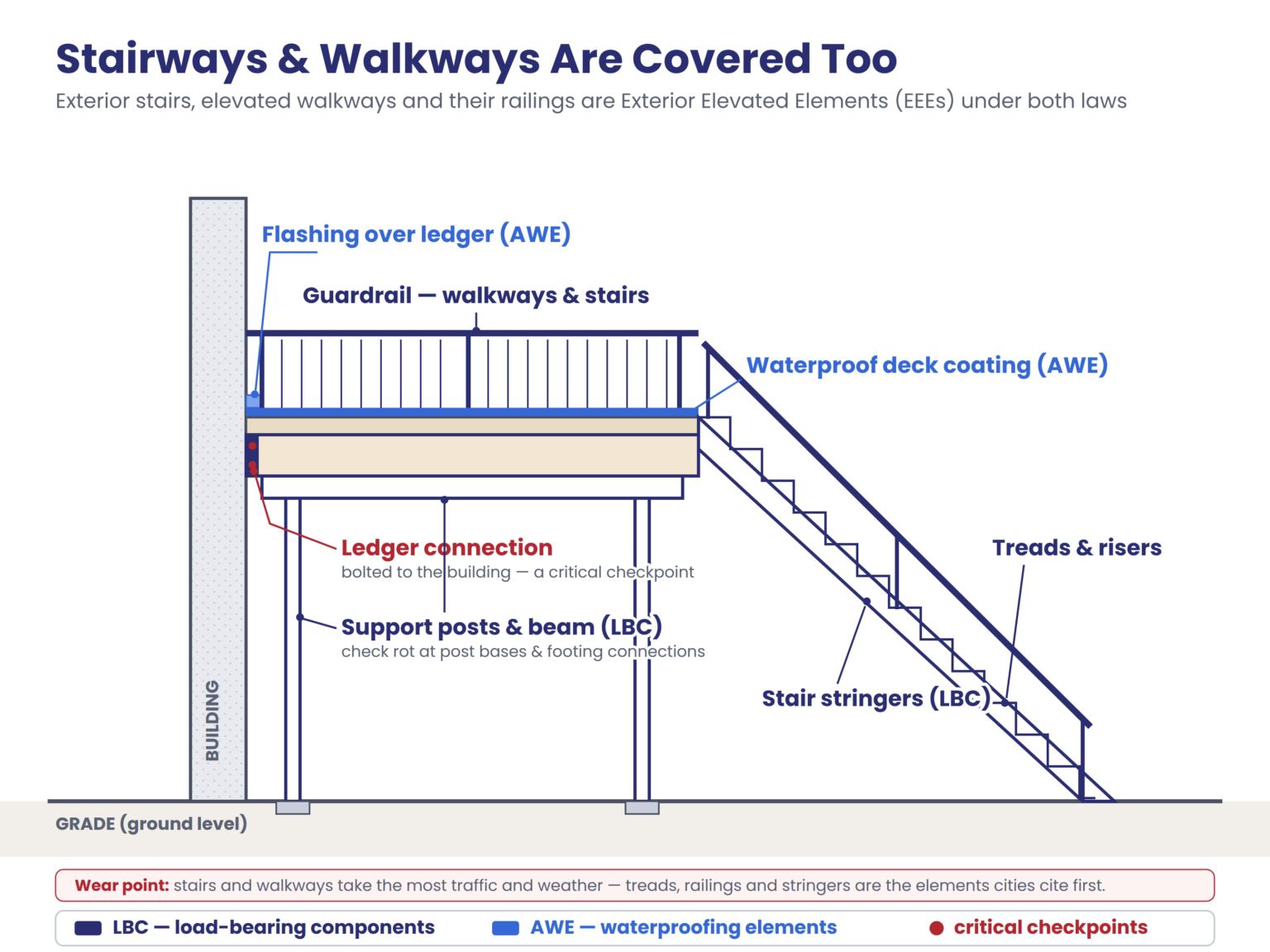 Diagram of an exterior stairway and elevated walkway showing E-3 inspection points: stair stringers, treads and risers, guardrails, ledger connection, support posts, beam, and waterproof deck coating.